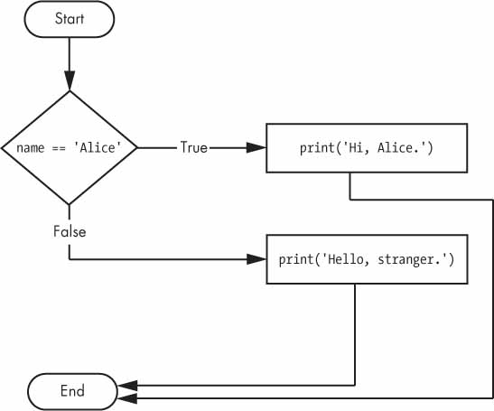 python flow chart | pdf Images High Quality Grahic Automate the Boring Stuff with Python
